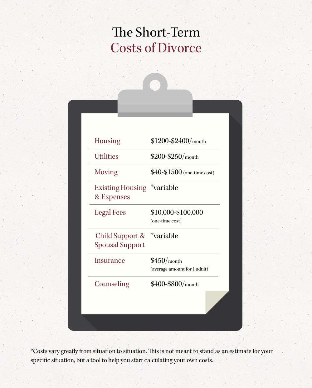 How much does divorce cost?